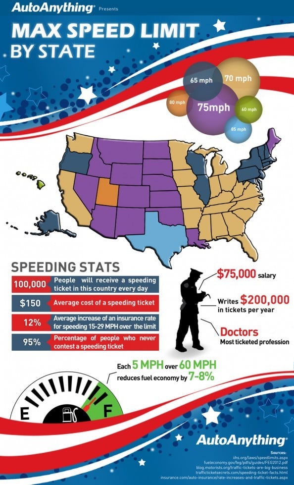 Driving Safety Infographic Max Speed Limit By State Atlantic Training