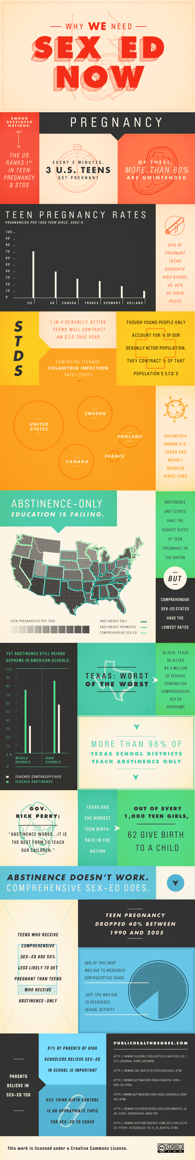 Sex ED Infographic: Why We Need Sex ED Now - ComplianceandSafety.com