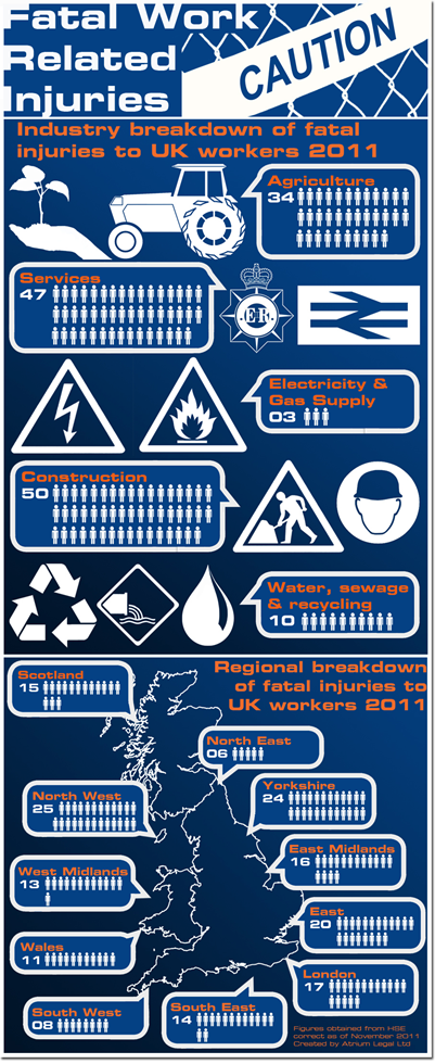 Occupational Safety Infographic: Fatal Work Related Injuries - ComplianceandSafety.com