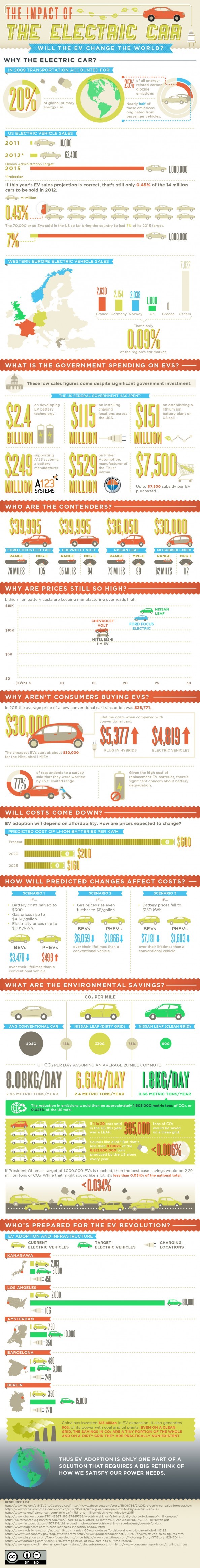 Car Infographics: Impact of Electric Car - ComplianceandSafety.com