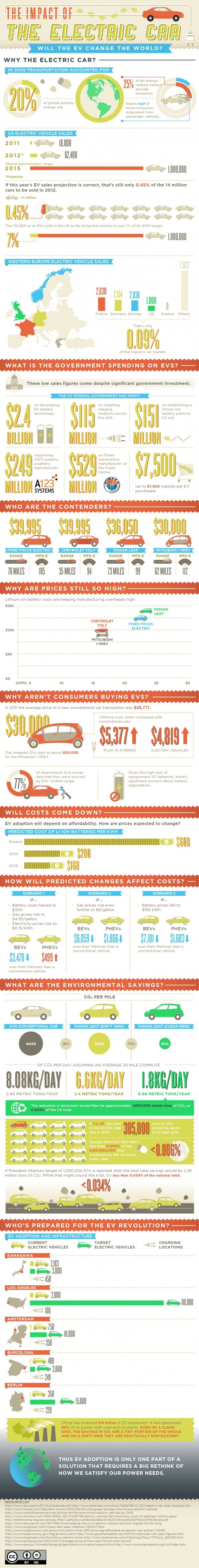 Car Safety Infographic The Impact Of Electric