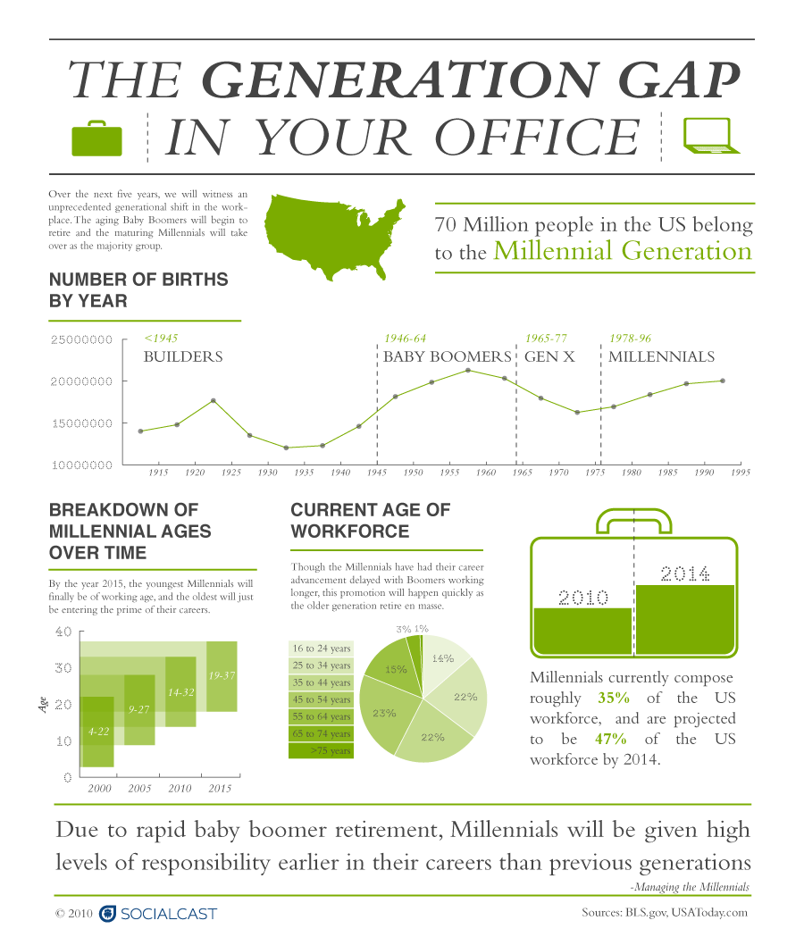 Generation Y Infographic: The Generation GAP in Your Office - ComplianceandSafety.com