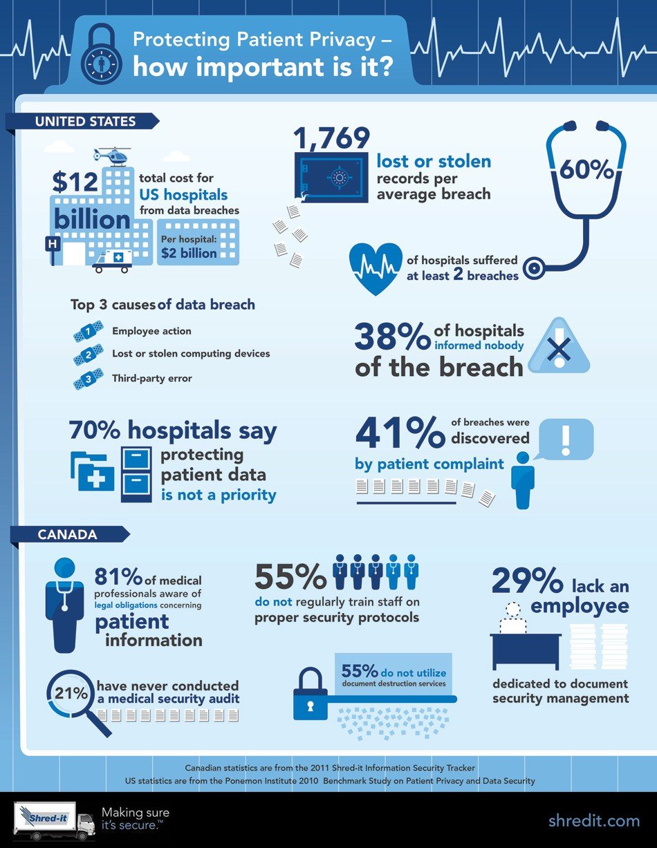 Protecting Patient Privacy