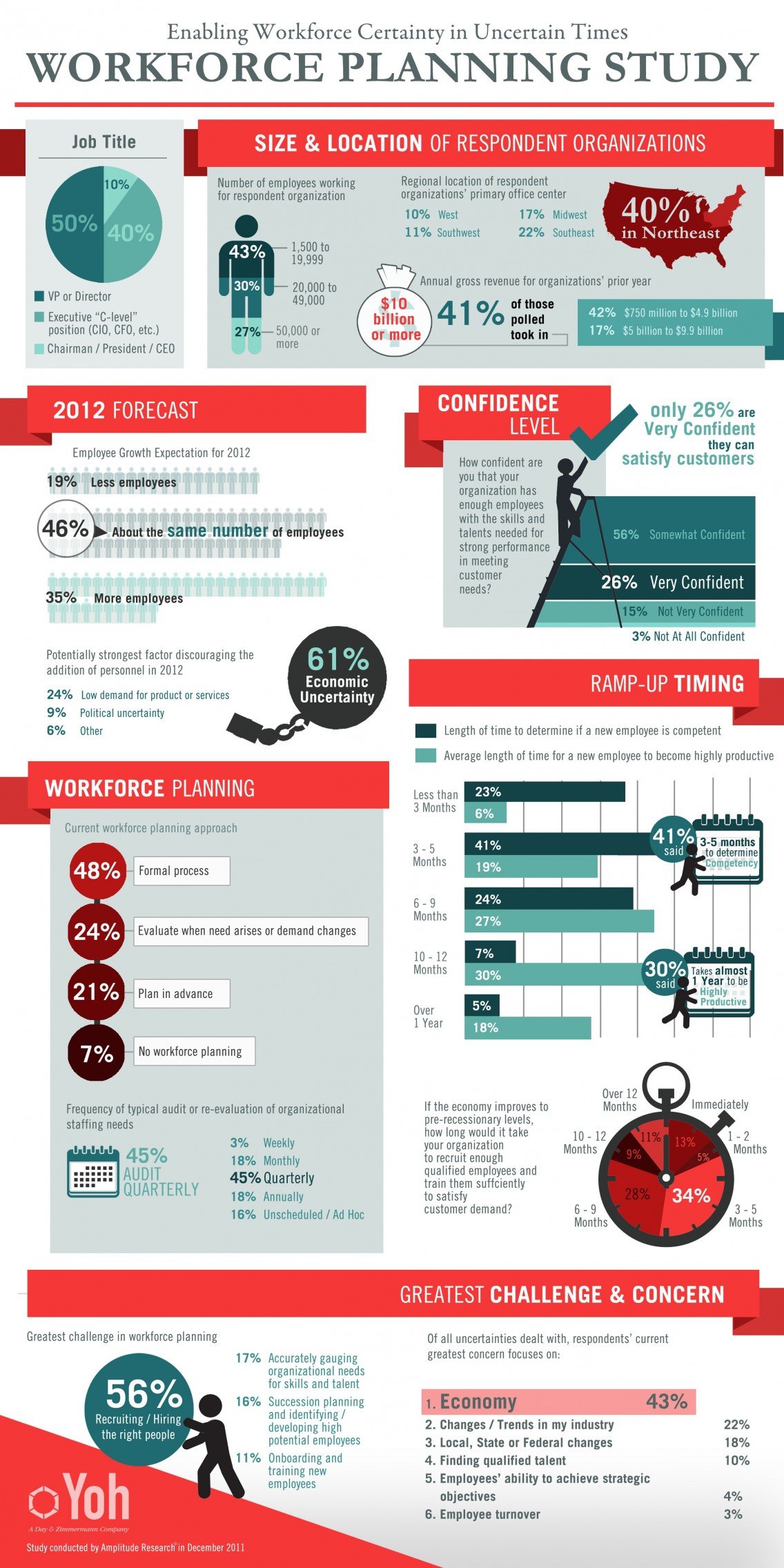 Workforce Infographic: Workforce Planning Study - ComplianceandSafety.com