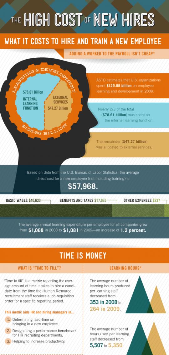 employee turnover infographic the high cost of new hires employee attendance