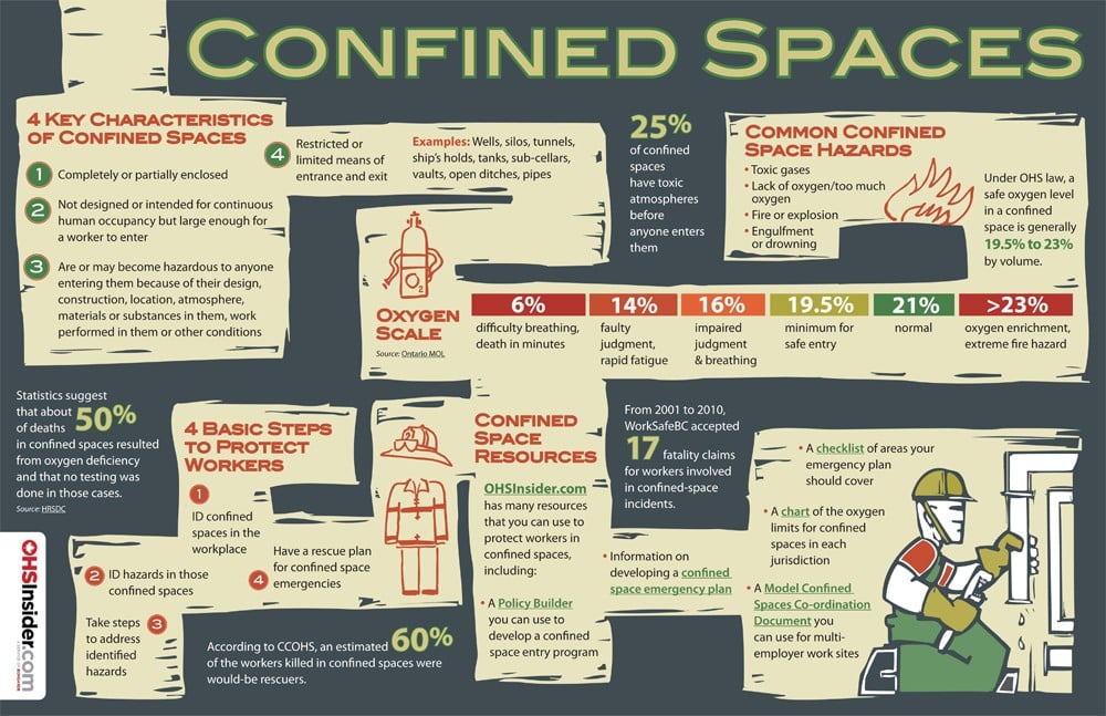 Confined Spaces Infographic: Confined Spaces Safety - ComplianceandSafety.com