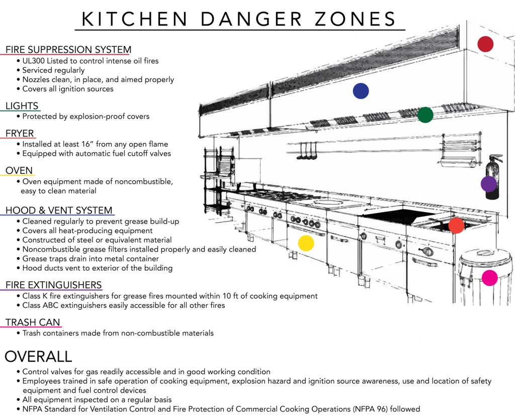 commercial kitchens safety diagram