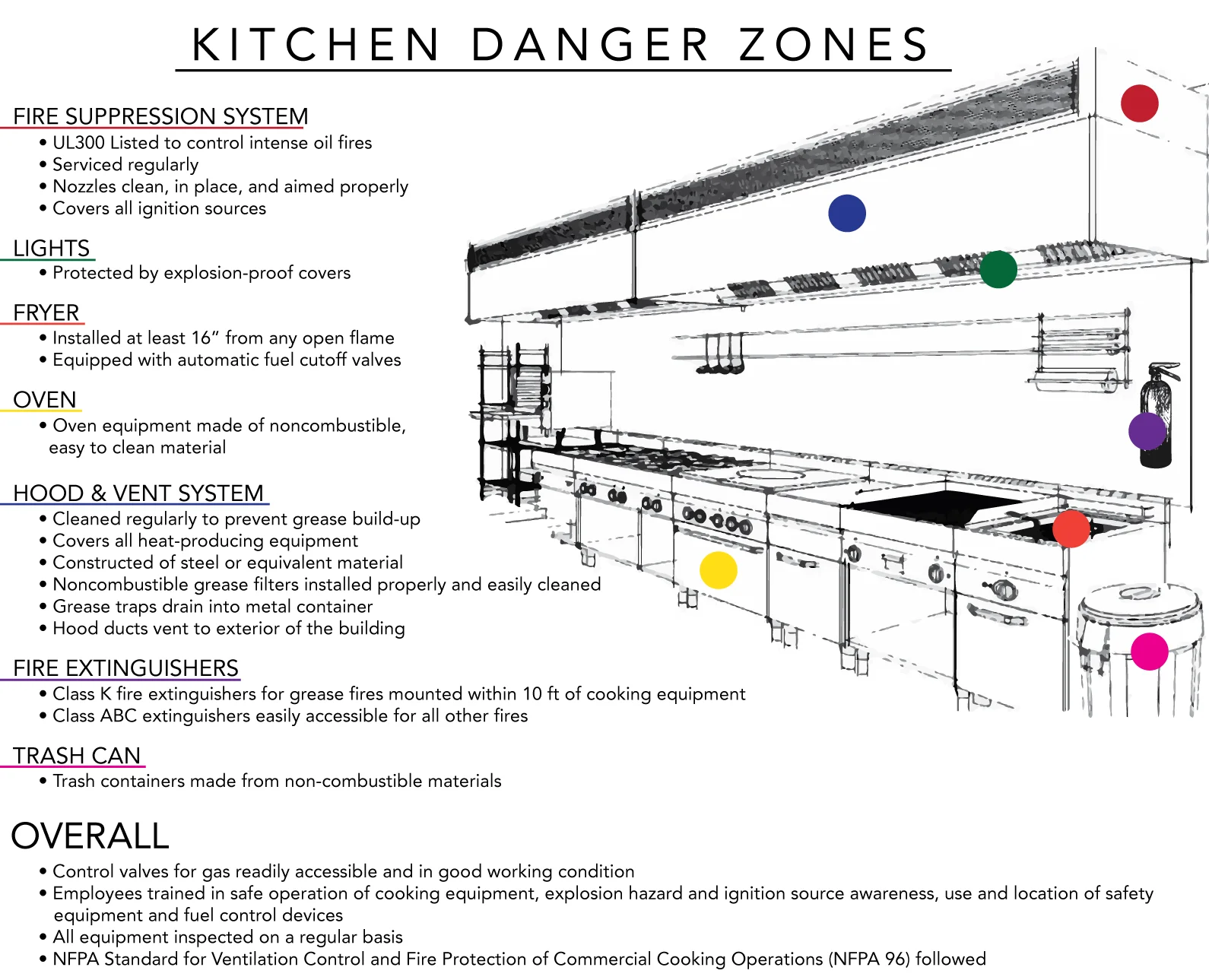 commercial kitchens safety diagram