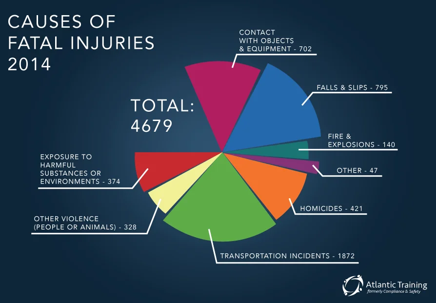 Causes of Fatal Injuries 2014 pie chart (safety training)