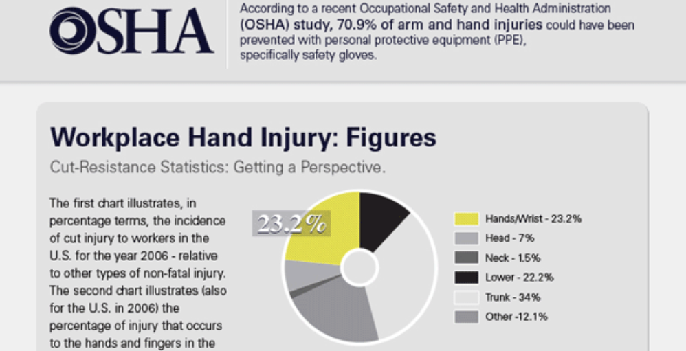 Workplace hand Injuries