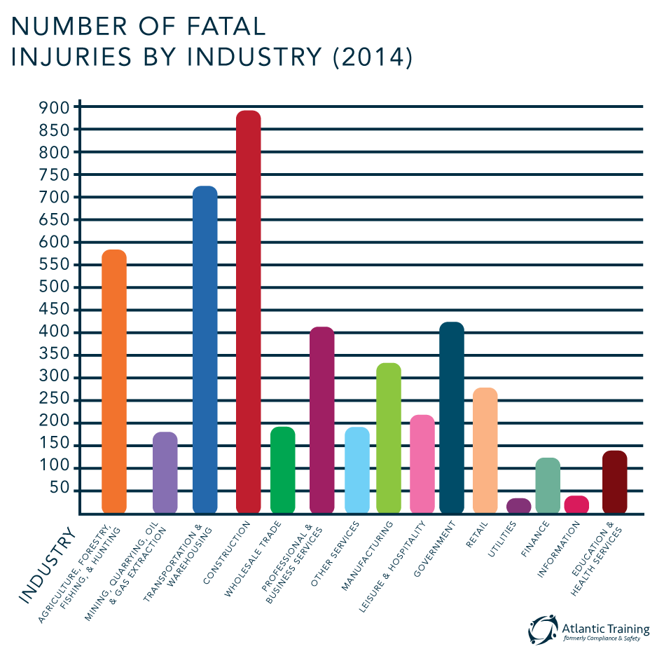Fatal Occupational Injury Number graph by Industry 2014