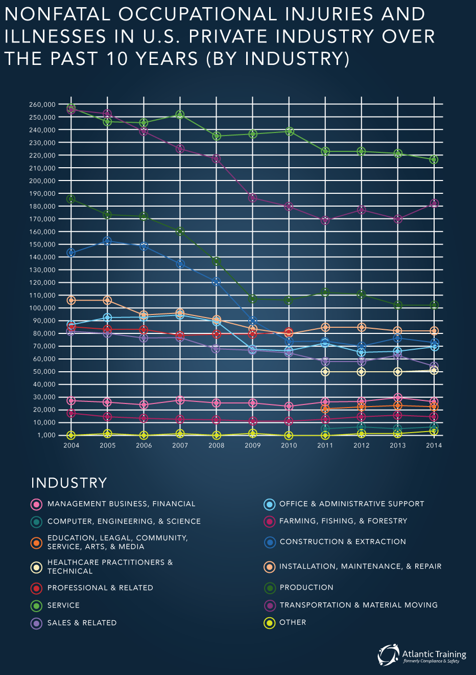 Workplace Injuries by Industry 2004-2014