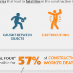 Construction Injury and Deaths