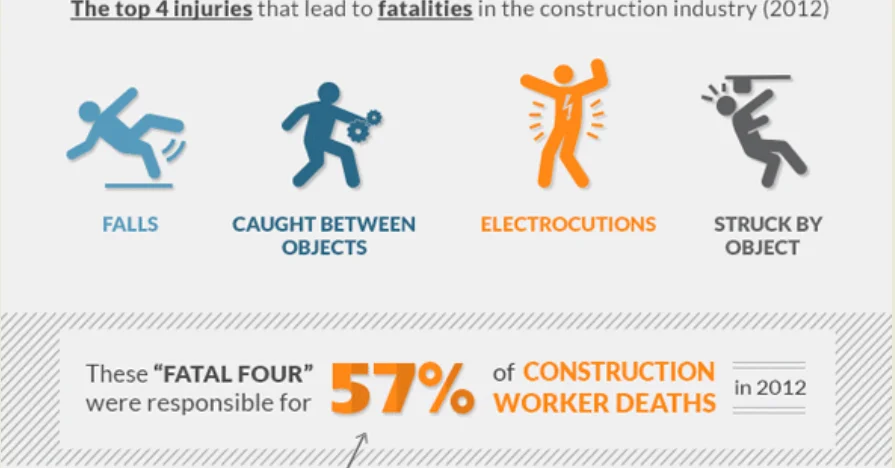 Construction Injury and Deaths