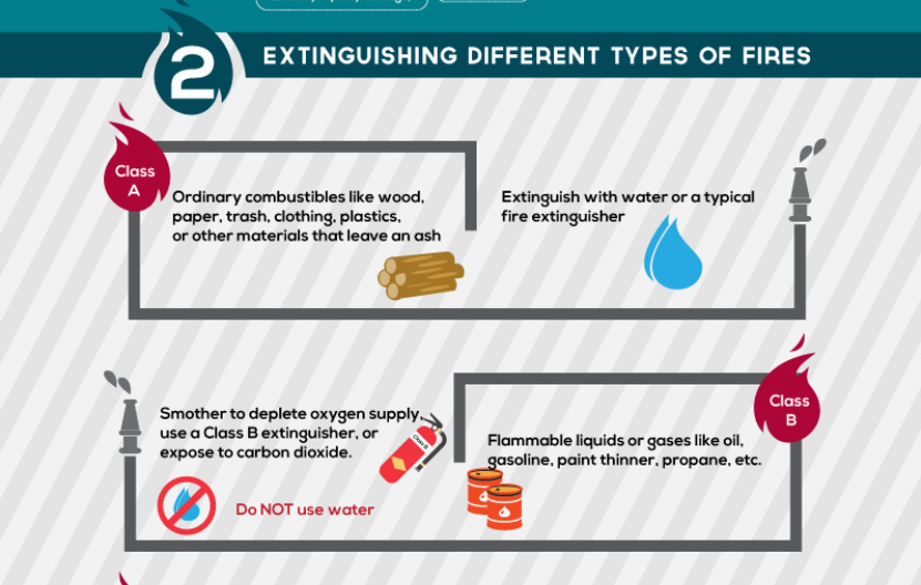 Fire Safety- Extinguishing Different Types