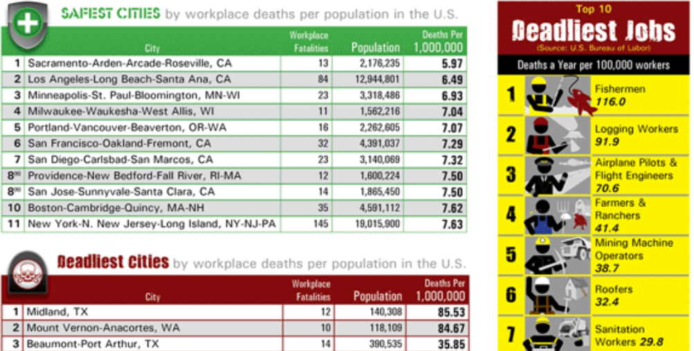 Best and Worst Work Cities