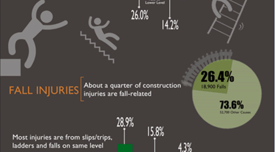 Fall Injuries in Construction