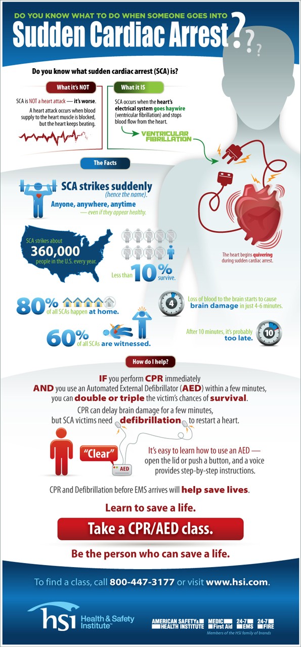 Sudden Cardiac Arrest - Atlantictraining.com