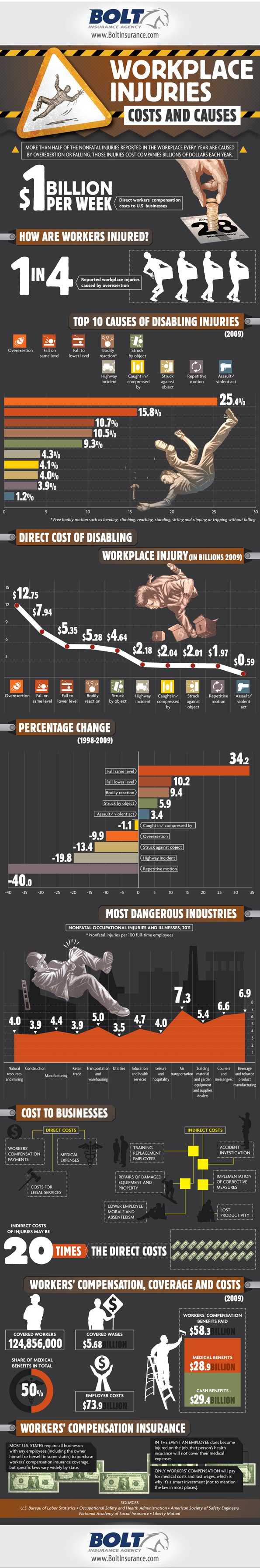 Workplace Injuries Costs & Causes - Atlantictraining.com