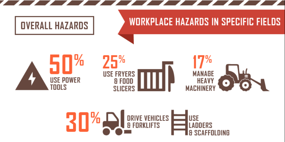 Workplace Hazards Training