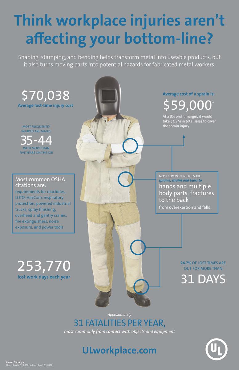 industrial injuries