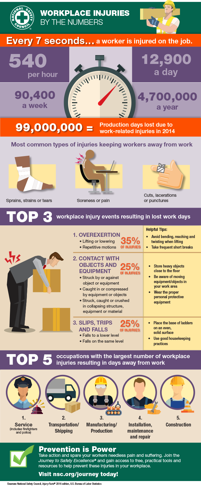 Workplace Injuries by the Numbers - Atlantictraining.com