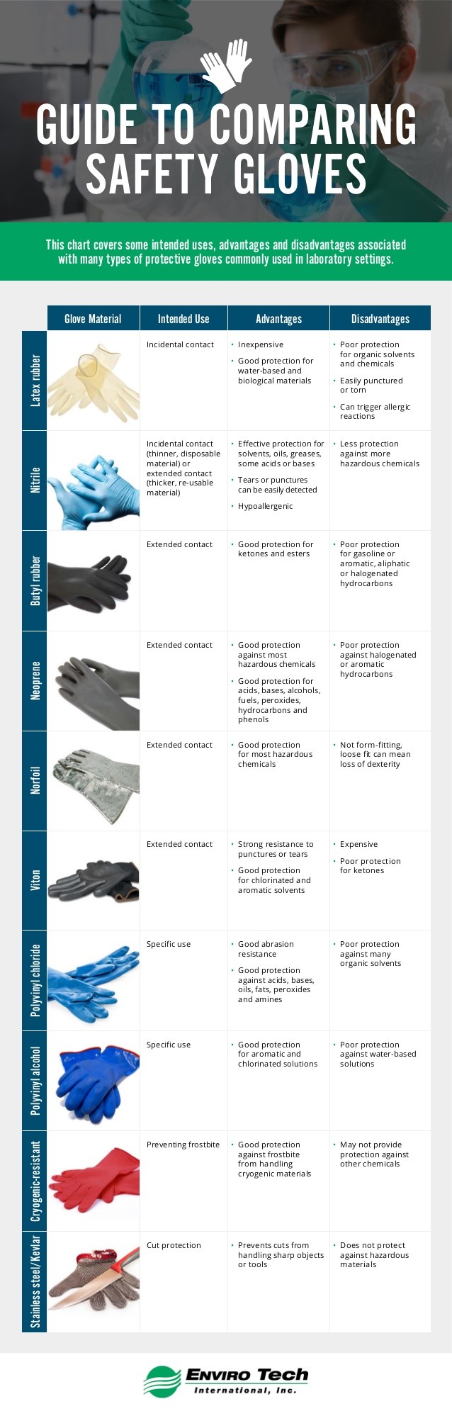 Guide to Comparing Safety Gloves Atlantic Training