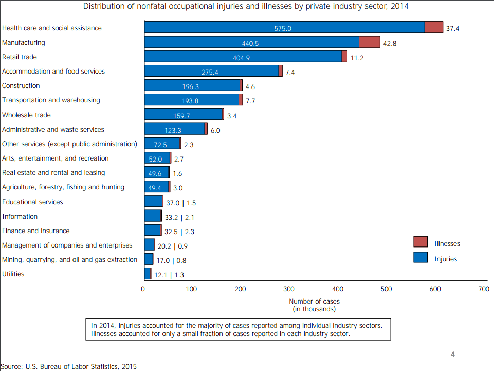 non-fatal incidents by industry