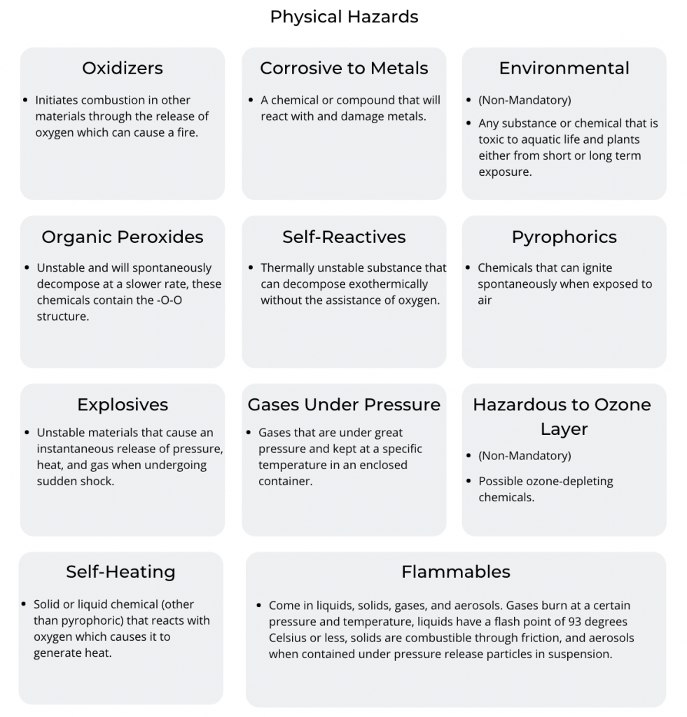 Physical hazards as shown on the 9 pictograms image chart. These are all considered physical hazards: oxidizers, corrosive to metals, environmental, organic peroxides, self-reactives, pyrophorics, explosives, gases under pressure, hazardouse to ozone layer, self-heating, flammables