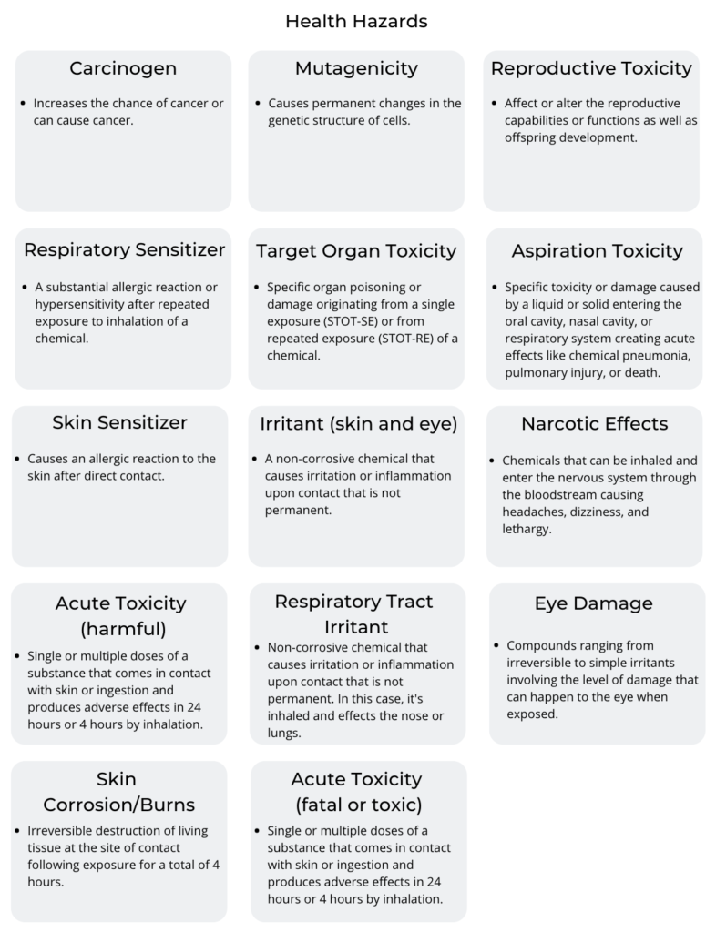 Health Hazards list created from the pictograms. This list includes carcinogens, mutagenicity, reproductive toxicity, respiratory sensitizer, target organ toxicity, aspiration toxicity, skin sensitizer, irritant (skin and eye), narcotic effects, acute toxicity (harmful), respiratory tract irritant, eye damage, skin corrosion/burns, acute toxicity (fatal or toxic) 