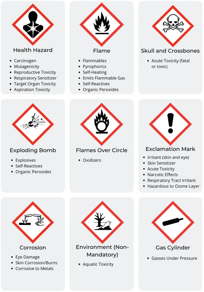 This image depicts the 9 Pictograms used in the Hazard Communication Standard in the following order: Health hazard, Flame, Skull and crossbone, Exploding bomb, Flames over circle, Exclamation mark, Corrosion, Environment, Gas Cylinder.