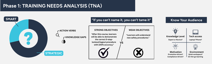 Training needs analysis objectives comparison