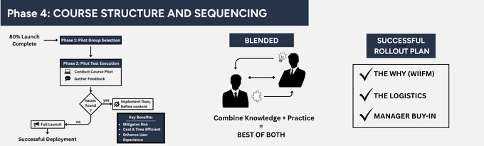 Course structure and sequencing overview